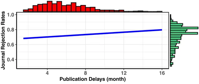 Fig 2. Visualization of publication delays and rejection rates in APA-affiliated journals.