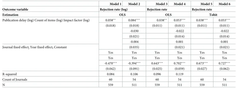 Table 3. The effect of publication delay on APA rejection rates.