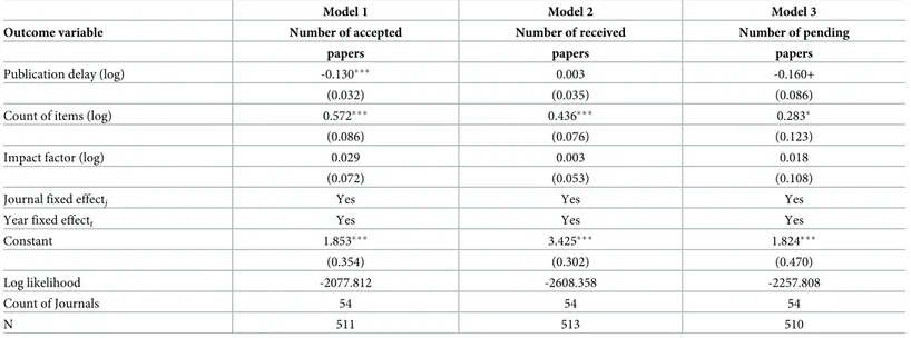 Table 5. The effect of publication delay on the number of received/pending/accepted papers (Negative Binomial).