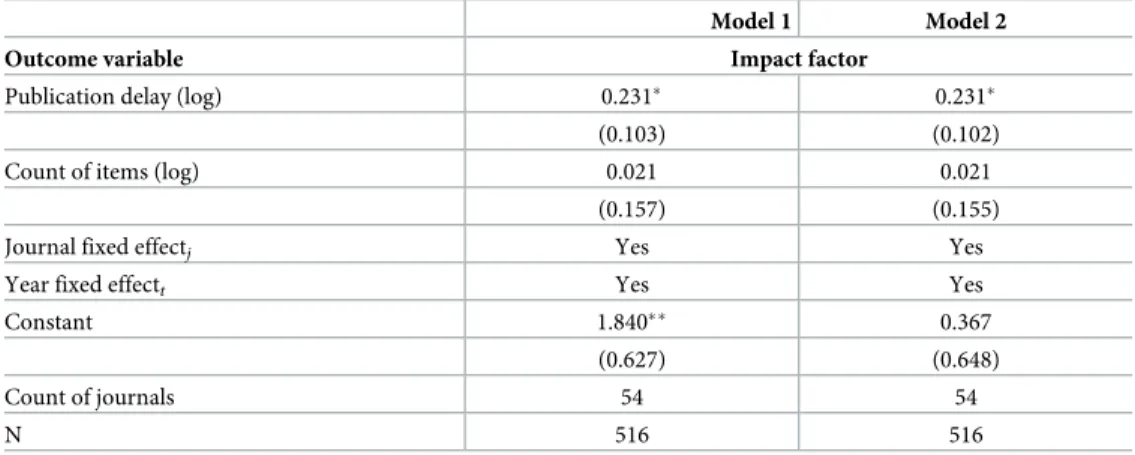 Table 6. The effect of publication delay on rejection rate / number of accepted papers.