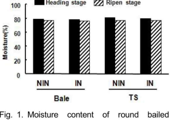 Table 1. Effect of harvest stage of sorghum×sorghum hybrid (SSH) on nutritive values of round baled SSH silage