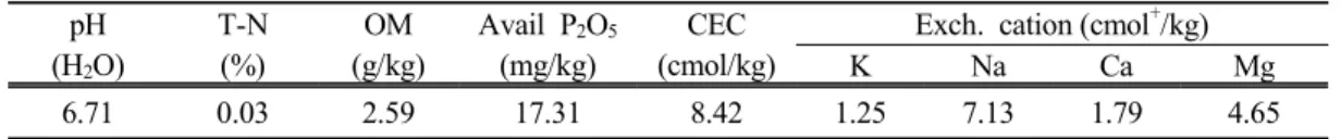 Table 6. Forage quality of native grasses in Ansan, 2010