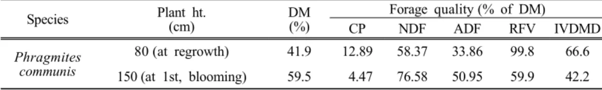 Table 8. Silage quality of Phragmites communis in Ansan, 2010 Species Sample DM