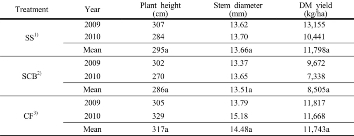Table 3. Effect of application of swine slurry on plant height, stem diameter and dry matter (DM) yield of sorghum×sorghum hybrid