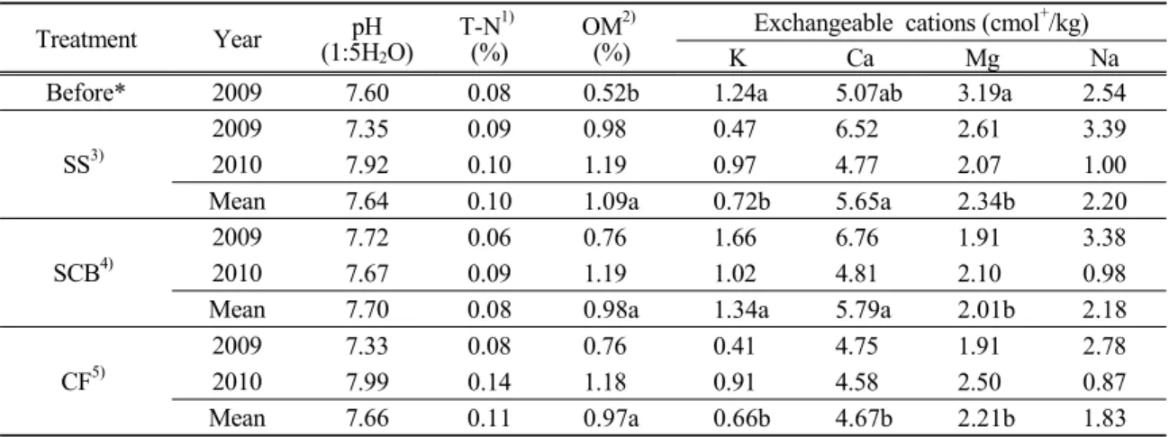 Table 5. Characteristics of soil collected at the end of experiment Treatment Year pH (1:5H 2 O) T-N 1)(%) OM 2)(%)