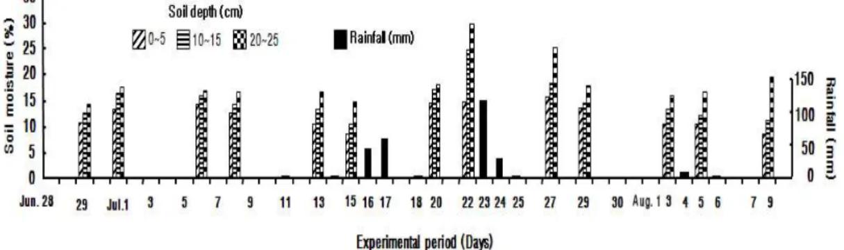 Fig. 1. Changes of moisture content in soil of reclaimed land during the experimental period (June to August).