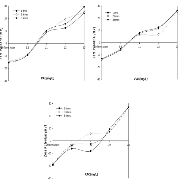 Table 2. The floatation removal efficiency of  J Purification plant                                                                                  (Unit : %)PAC(mg/L)Influent water5.5112233Zeta Potential (mV)-30-20-1001020301 time2 times3 timesPAC(mg/L)I