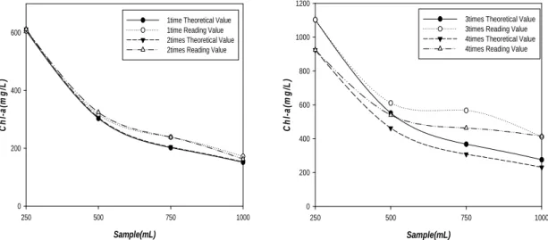 Fig. 3. Microcystis sp. theoretical value and the error value differences.