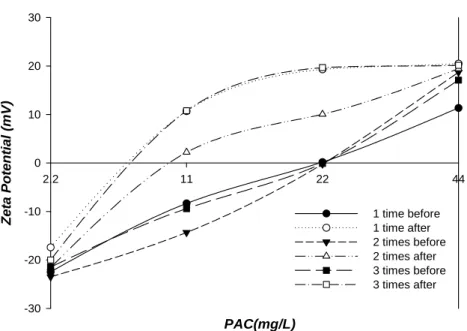 Fig. 5. The zeta potential of a cohesive Microcystis sp.(Vortex, size : 36  ).