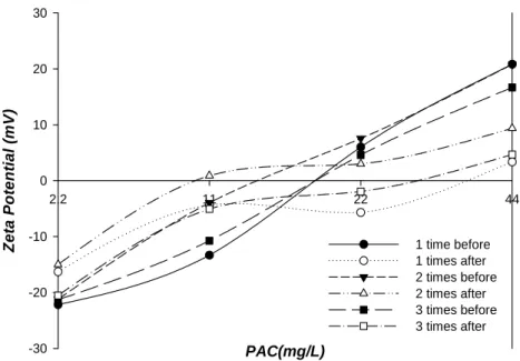 Fig. 7. The zeta potential of a cohesive Microcystis sp.(Vortex, size : 200  ).