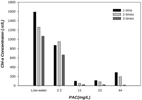 Fig. 9. The amount of Microcystis sp. in accordance with the amount of aggregation(Vortex, size : 36  ).