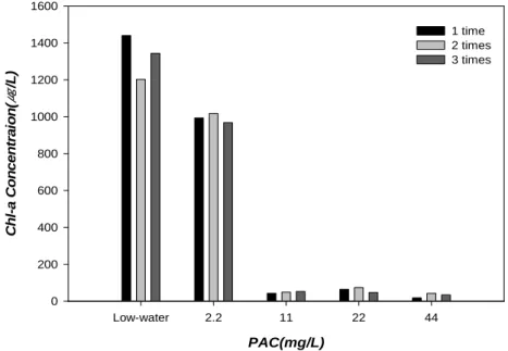 Fig. 11. The amount of Microcystis sp. in accordance with the amount of aggregation(Vortex, size : 200  ).