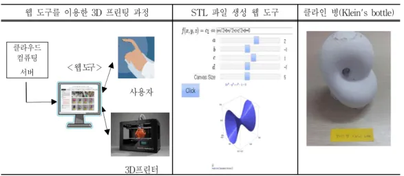 [그림 Ⅱ-9] 3D 프린터와 출력 장면웹 도구를 이용한 3D 프린팅 과정STL 파일 생성 웹 도구 클라인 병(Klein's bottle)사용자3D프린터클라우드컴퓨팅서버<웹도구><표 Ⅱ-1> 3D 프린팅 과정과 결과물 예시 촉각교재 출력 과정을 소개한 사이트 http://matrix.skku.ac.kr/2015-Album/3D-Blind-STL.html를 화이어폭스나 크롬 브라우저에서 자바를 허용한 후 순서에 따라 이용하면 자세하게 
