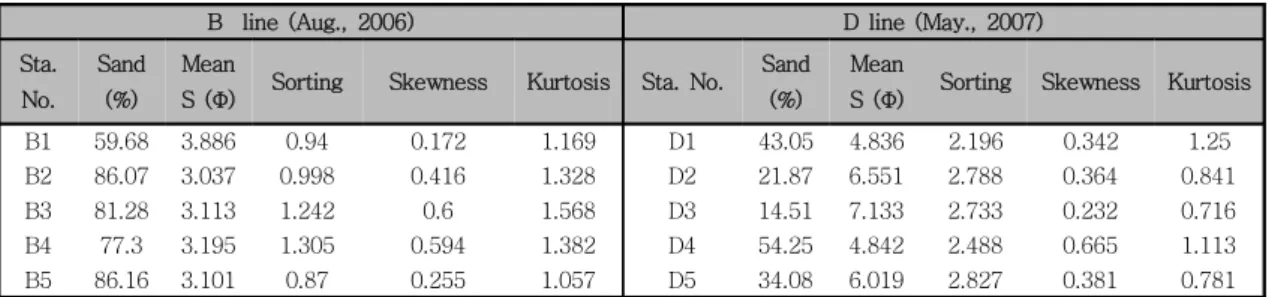 Table  1.  Grain  size  analysis  by  in  situ  measurements 도  등의  통계변수들을  구하였다  (Folk  and  Ward, 1957)