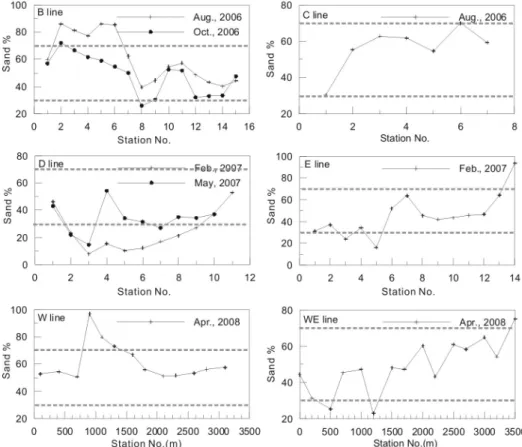 Fig.  2.  Comparisons  of  sand  percentage  of  grain-size  samples  acquired  along  the  B,  C,  D,  E,  W  and  WE  lines  from  2006  to  2008