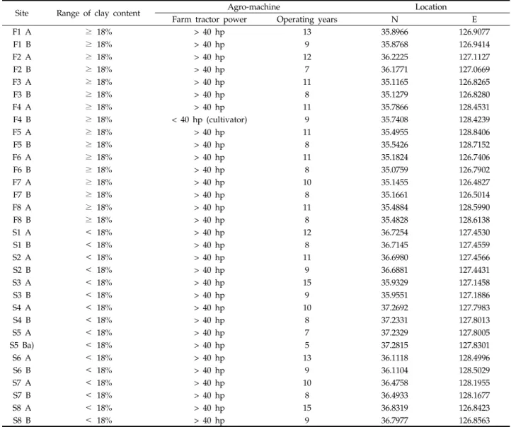 Table 1. The characteristics of soil and agro-machine use of studied paddy fieldsSolid, SS)로 평가되고 있다