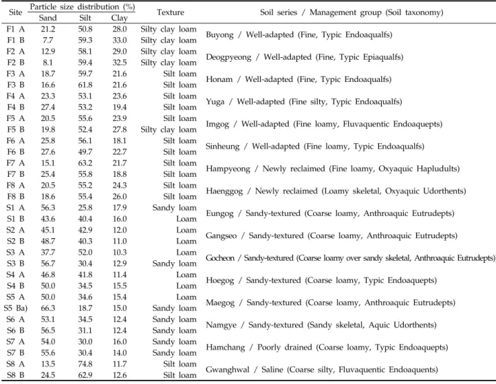 Table 2. The physical properties of sampled soils