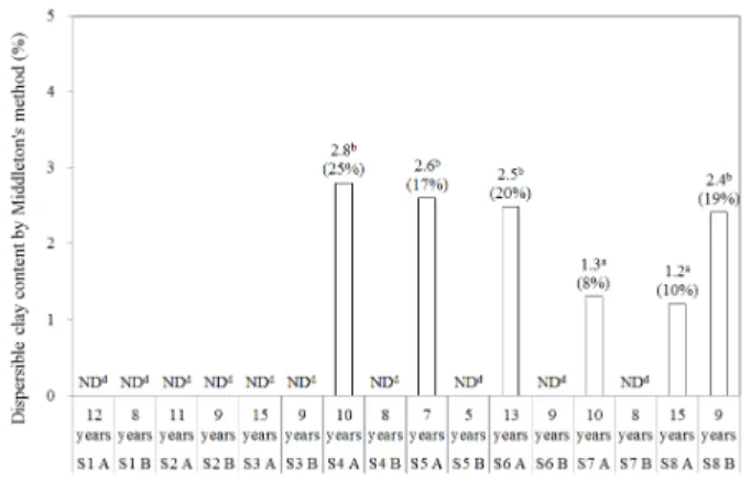 Fig. 1. Water-dispersible clay content by Middleton’s method in soils with clay content more than 18%