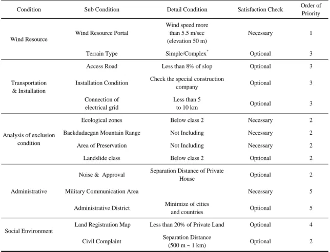 Table 1. Decision factors for onshore wind farm development