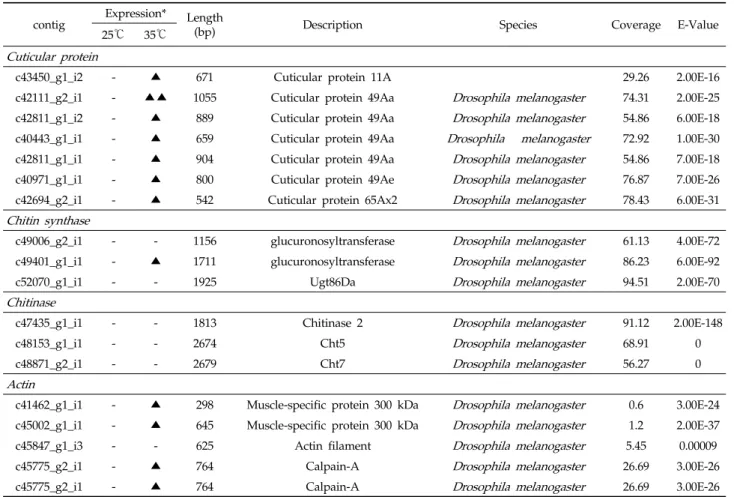 Table 2. Structure-related protein genes identified from fat body transcriptome of Plutella xylostella
