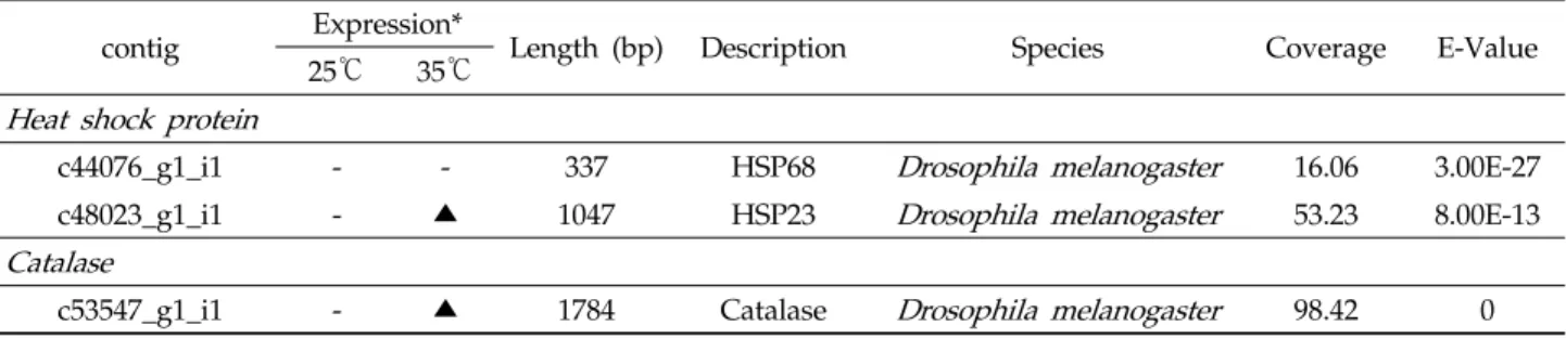 Table 3. Heat shock proteins and catalase identified from fat body transcriptome of P