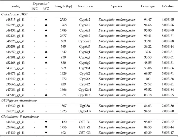 Table 4. Detoxification genes identified from fat body transcriptome of P. xylostella 