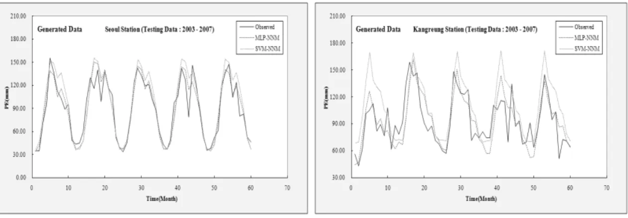 Fig.  4.  Comparison  of  the  monthly  PE  for  the  testing  performance  (Generated  data)