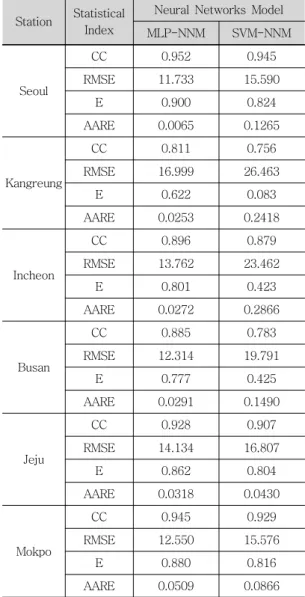 Table  3.  Statistical  analysis  of  the  monthly  PE  for  the  testing  performance(Generated  data) 6.3  혼합자료의  이용 본  연구에서는  혼합자료를  이용한  훈련과정을  통하여  선정된  MLP-NNM과  SVM-NNM의  매개 변수를  이용하여  테스트과정을  실시하였다
