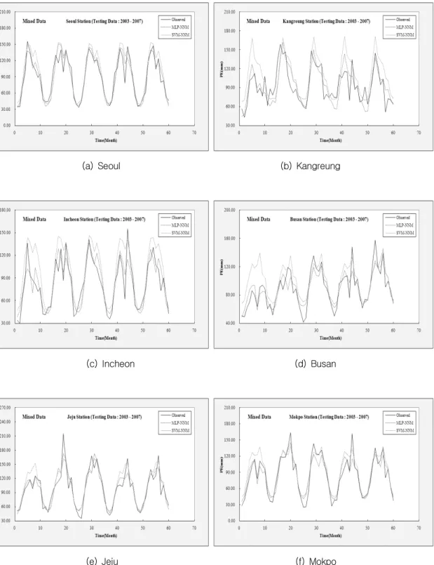 Fig.  5.  Comparison  of  the  monthly  PE  for  the  testing  performance  (Mixed  data)