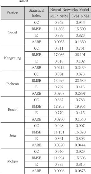 Table  4.  Statistical  analysis  of  the  monthly  PE  for  the  testing  performance(Mixed  data) 7