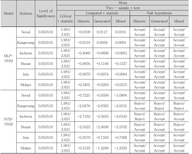 Table  5  Results  of  the  ANOVA  test  on  the  mean
