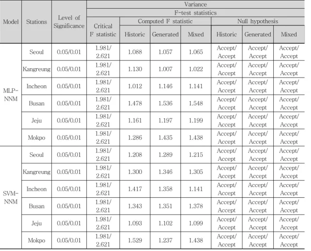 Table  6  Results  of  the  ANOVA  test  on  the  variance