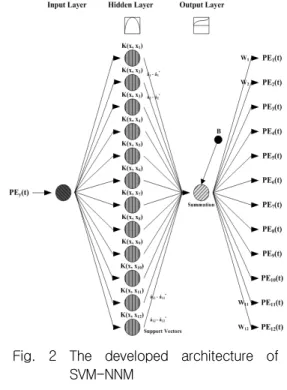 Fig.  2  The  developed  architecture  of  SVM-NNM