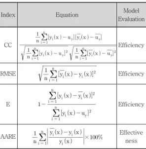 Table  1.  Summary  of  statistical  index