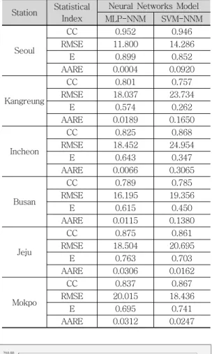 Table  2.  Statistical  analysis  of  the  monthly  PE  for  the  testing  performance(Historic  data)