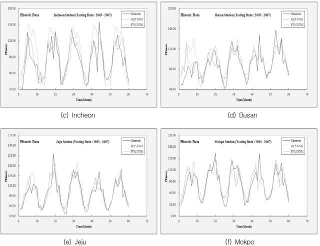 Fig.  3.  Comparison  of  the  monthly  PE  for  the  testing  performance  (Historic  data)