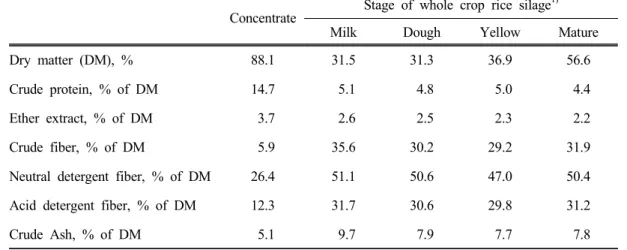 Table 1. Chemical composition of experimental feeds