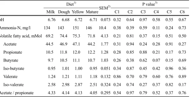 Table 2. Effect of different harvesting time of whole rice plant on rumen fermentation in Hanwoo steers