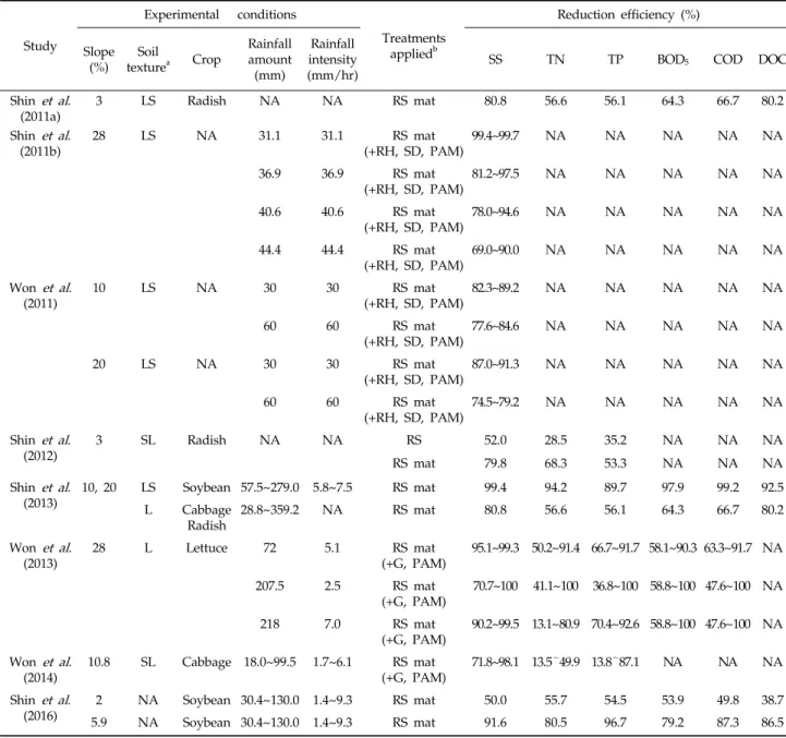 Table 1. Summary of studies on the pollutants reduction efficiency in runoff by surface cover