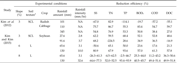 Table 3. Summary of studies on the pollutants reduction efficiency in runoff by vegetated ridge 