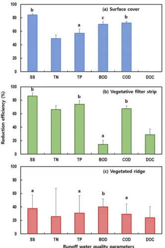 Fig. 1. Pollutants reduction efficiency in runoff by (a)  surface cover (n=19), (b) vegetative filter strip (n=15), and (c) vegetated ridge (n=9)