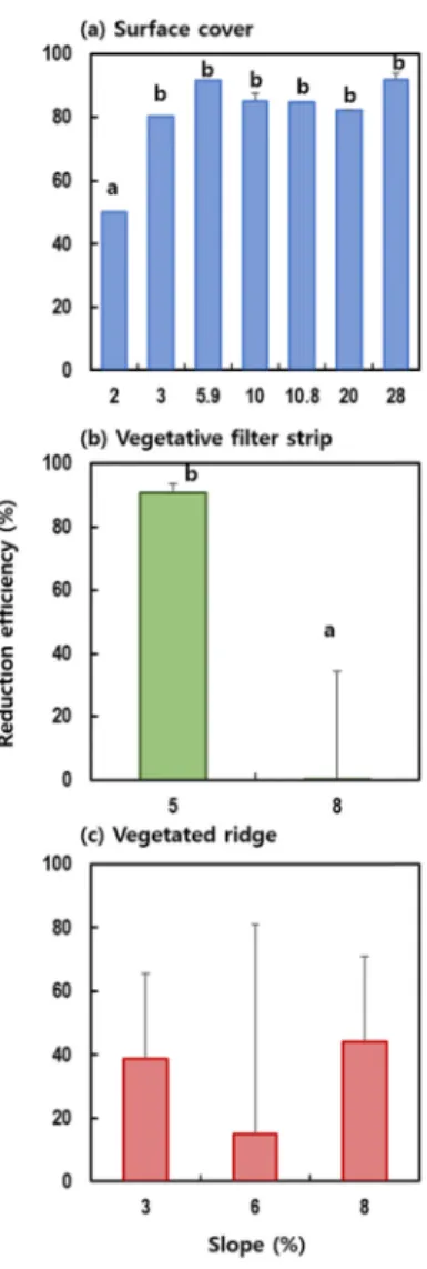 Fig. 2. Changes in the reduction efficiency of suspended solids in runoff by (a) surface cover, (b) vegetative filter strip, and (c) vegetated ridge as affected by slope