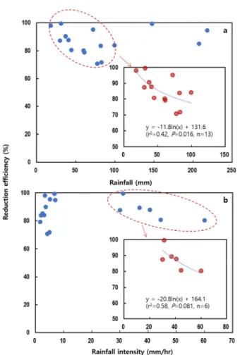 Fig. 3. Changes in the reduction efficiency of suspended solids by surface cover as affected by (a) rainfall amount  and (b) rainfall intensity