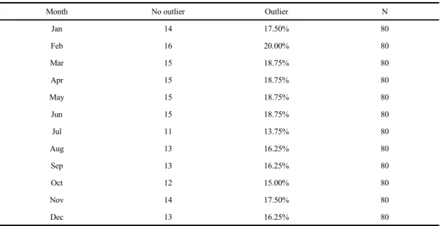 Table 4. Summary on outlier of BOD analysis data at each station in the Geumho river