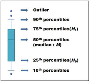 Fig. 2. Box plot body form. 