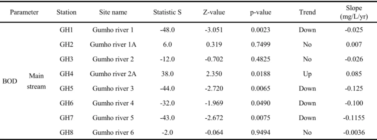 Table 1.  Seasonal Mann-Kendall trend analysis for BOD concentration in the Geumho river from 2005 to 2014각각 0.125 mg/L/yr, -0.100 mg/L/yr로 감소하는 경향을 보였으며, LOWESS 결과 역시 수질이 지속적으로 감소하고 있는 것으로 나타났다