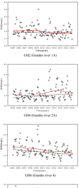 Fig. 3. Results of trend analysis of BOD concentration in the main stream of the Geumho river.