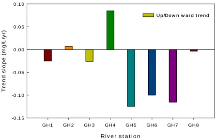 Fig. 4. Comparison of trend slopes at each main station in the Geumho river.