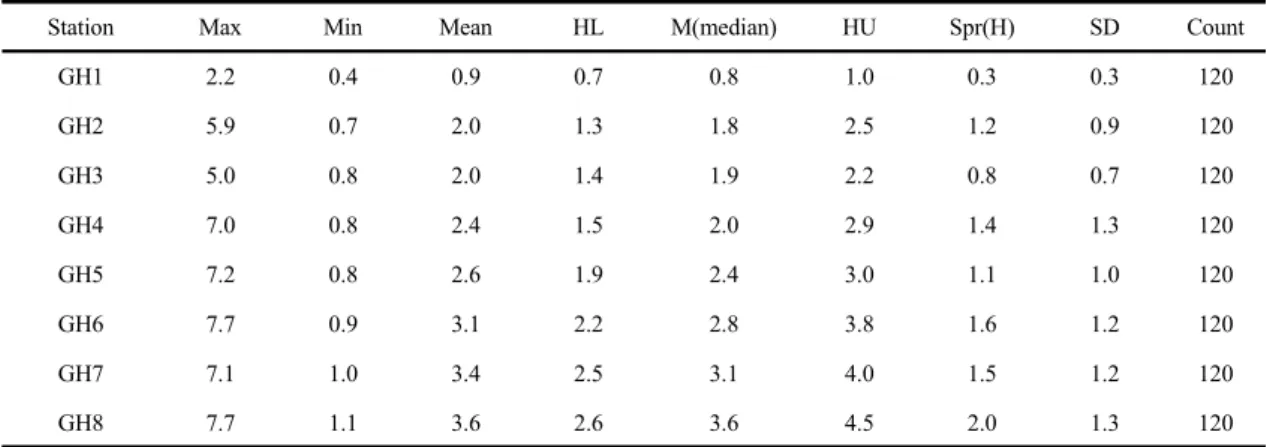 Fig. 6. Exploratory data analysis and LOWESS analysis on BOD concentration in the month of the Geumho river