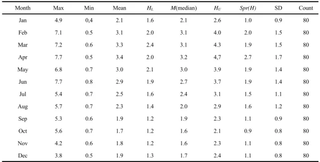 Fig. 7. Temporal variations of on average BOD a concentration and rainfall from 2005 to 2014.